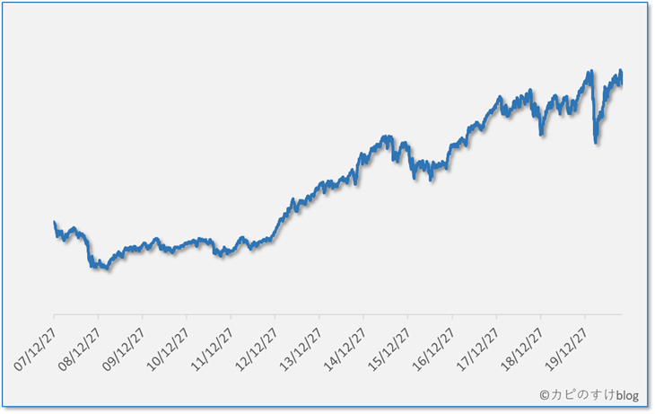 セゾン資産形成の達人ファンドの基準価額の推移（20/11/01）
