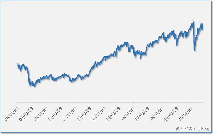 ＳＭＴ グローバル株式インデックス・オープンの基準価額の推移（20/11/01）