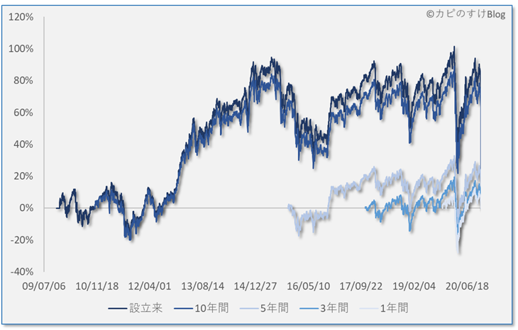 利回りの時系列推移（5パターン）、ｅＭＡＸＩＳ 先進国株式インデックス（20/11/01）