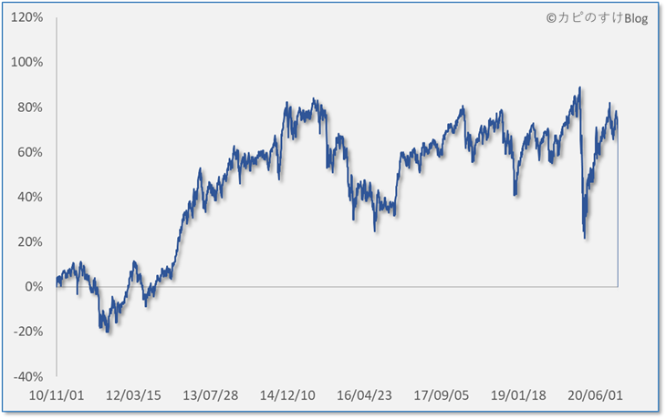 利回りの時系列推移（10年間）、ｅＭＡＸＩＳ 先進国株式インデックス（20/11/01）