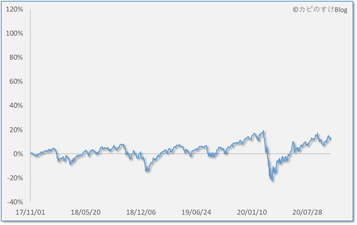 利回りの時系列推移（3年間）、ｅＭＡＸＩＳ 先進国株式インデックス（20/11/01）