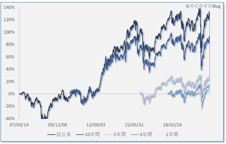 利回りの時系列推移（5パターン）、セゾン資産形成の達人ファンド（20/11/01）