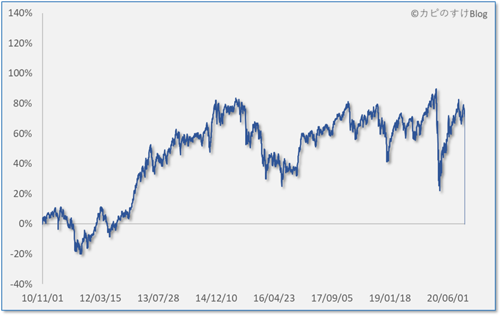 利回りの時系列推移（10年間）、ＳＭＴ グローバル株式インデックス・オープン（20/11/01）