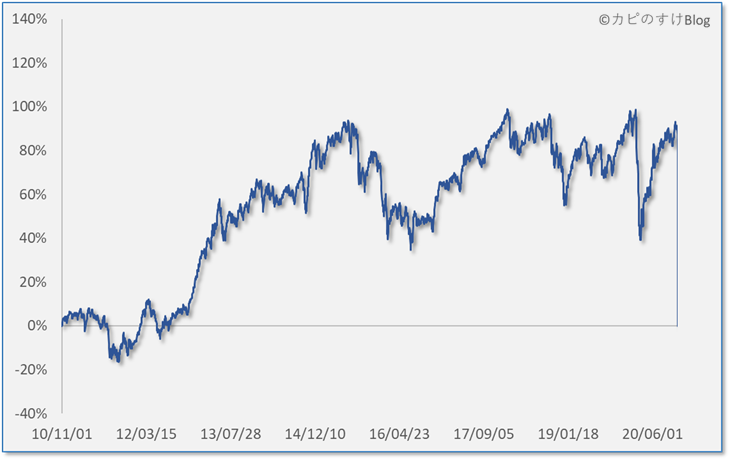 利回りの時系列推移（10年間）、セゾン資産形成の達人ファンド（20/11/01）