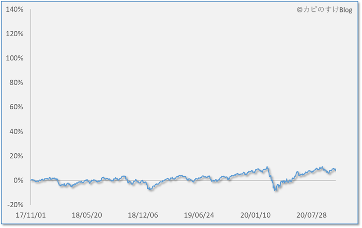 利回りの時系列推移（3年間）、セゾン・バンガード・グローバルバランスファンド（20/11/01）