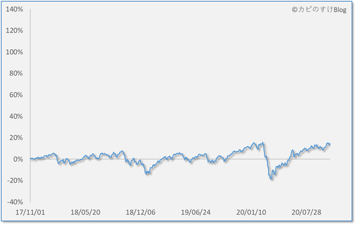 利回りの時系列推移（3年間）、セゾン資産形成の達人ファンド（20/11/01）