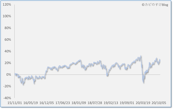 利回りの時系列推移（5年間）、ｅＭＡＸＩＳ 先進国株式インデックス（20/11/01）