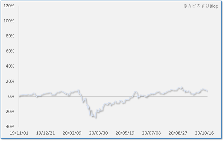 利回りの時系列推移（1年間）、ｅＭＡＸＩＳ 先進国株式インデックス（20/11/01）