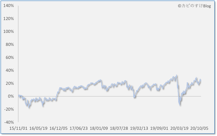 利回りの時系列推移（5年間）、ＳＭＴ グローバル株式インデックス・オープン（20/11/01）
