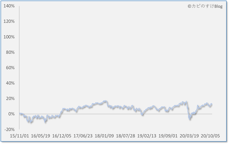 利回りの時系列推移（5年間）、世界経済インデックスファンド（20/11/01）