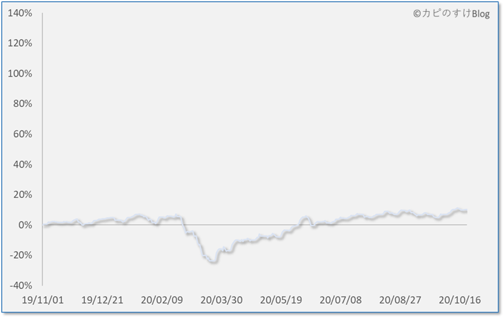 利回りの時系列推移（1年間）、セゾン資産形成の達人ファンド（20/11/01）