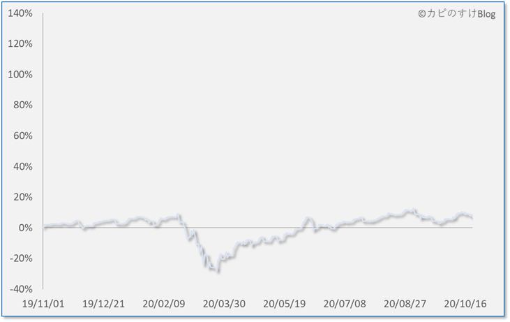 利回りの時系列推移（1年間）、ＳＭＴ グローバル株式インデックス・オープン（20/11/01）
