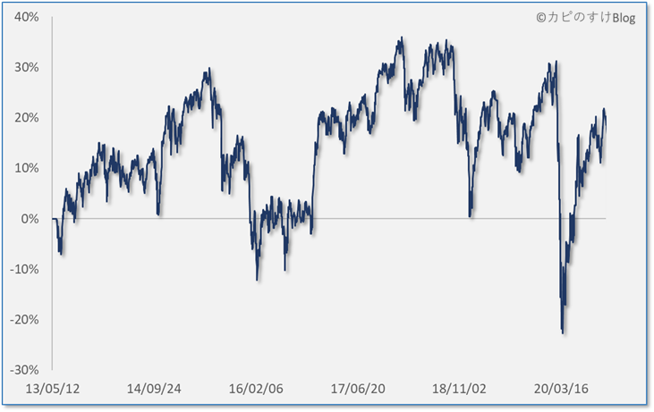 利回りの時系列推移（設立来）、ＥＸＥ－ｉ　グローバル中小型株式ファンド（20/11/01）