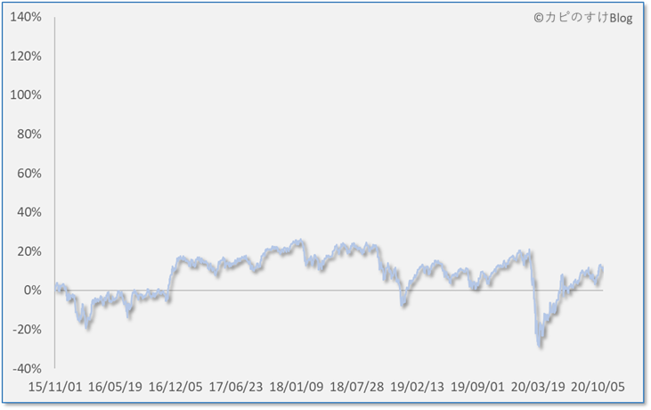 利回りの時系列推移（5年間）、ＥＸＥ－ｉ　グローバル中小型株式ファンド（20/11/01）