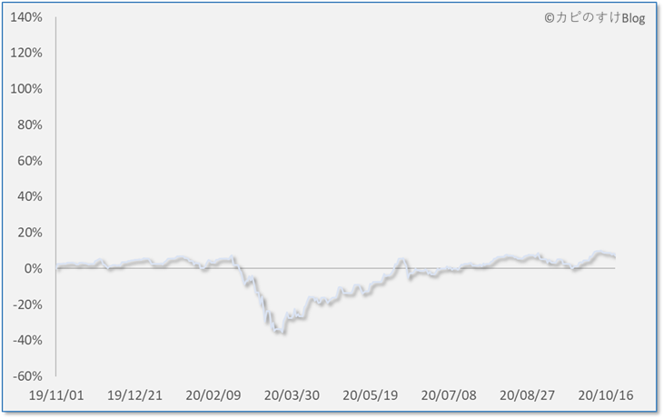 利回りの時系列推移（1年間）、ＥＸＥ－ｉ　グローバル中小型株式ファンド（20/11/01）