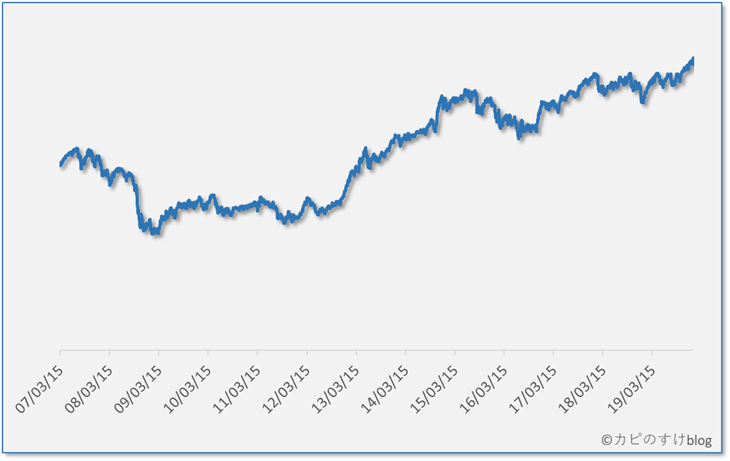セゾン・バンガード・グローバルバランスファンドの基準価額の推移