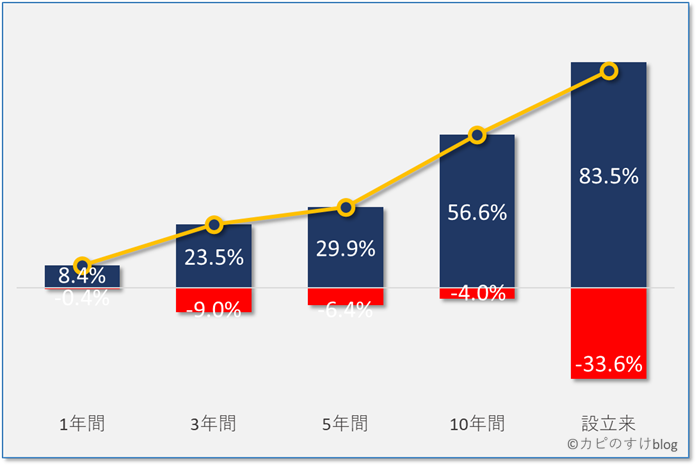 セゾン・バンガード・グローバルバランスファンドの最大利回り（青）、最小利回り（赤）、基準日（黄色）の利回り（％）