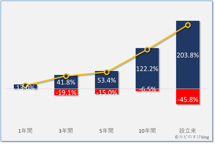 セゾン資産形成の達人ファンドの最大利回り（青）、最小利回り（赤）、基準日（黄色）の利回り（％）