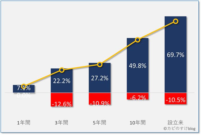 世界経済インデックスファンドの最大利回り（青）、最小利回り（赤）、基準日（黄色）の利回り（％）