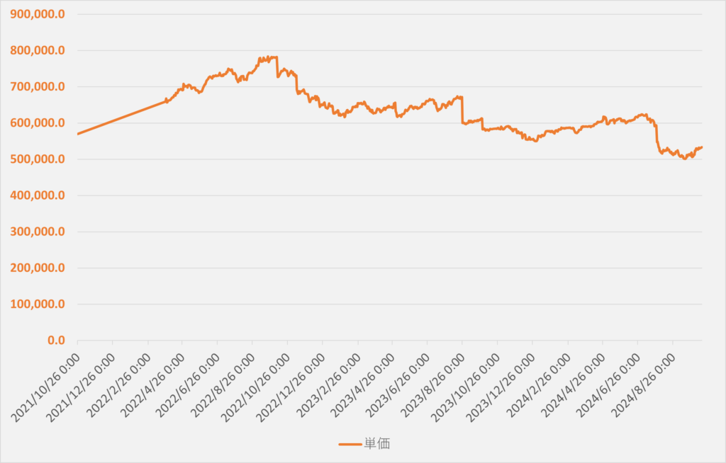 XDIA（0.7）の単価の相場変化のチャート