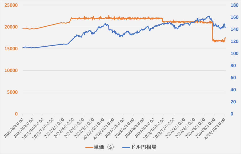 XDIA（1.0）の単価（ドル換算）の相場変化のチャート