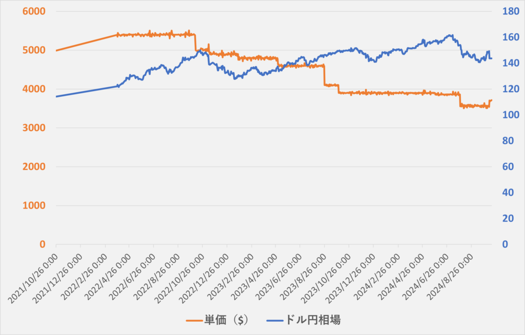 XDIA（0.7）の単価（ドル換算）の相場変化のチャート